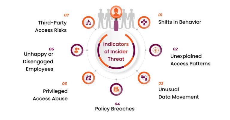 Understanding Insider Threat Indicators