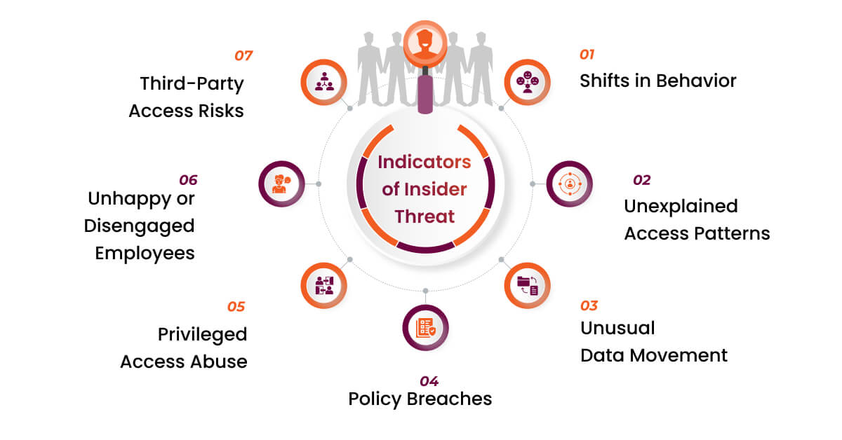Understanding Insider Threat Indicators